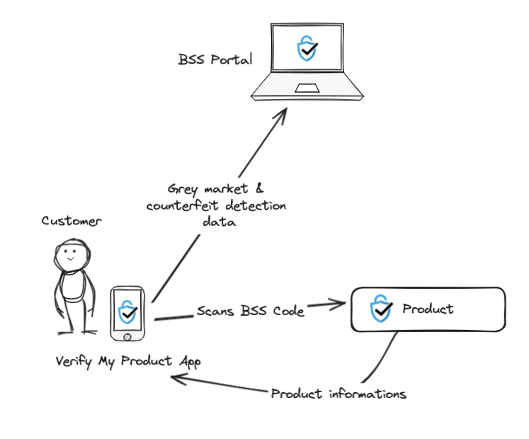 BSS Overview